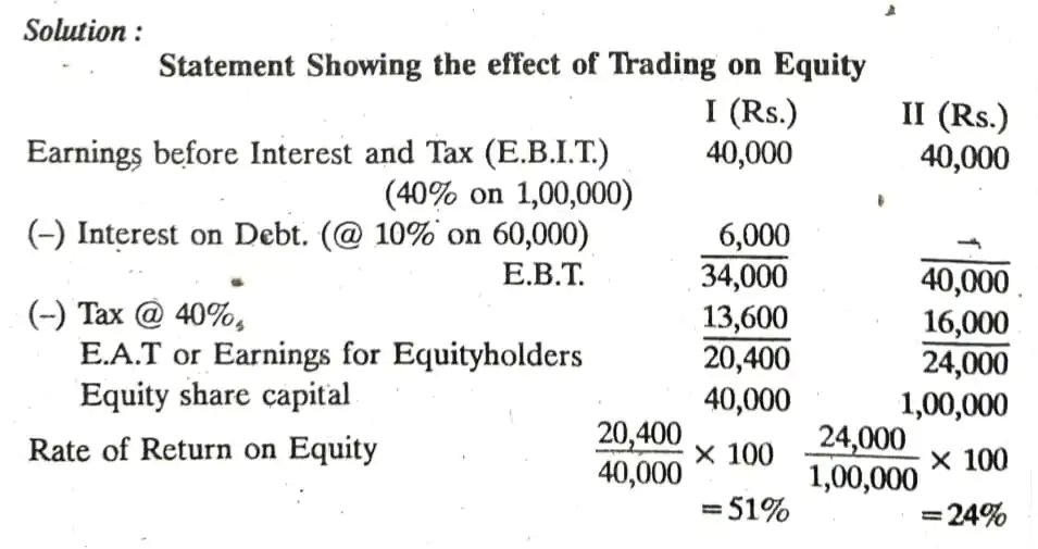 Bcom 3rd Year Capital Structure