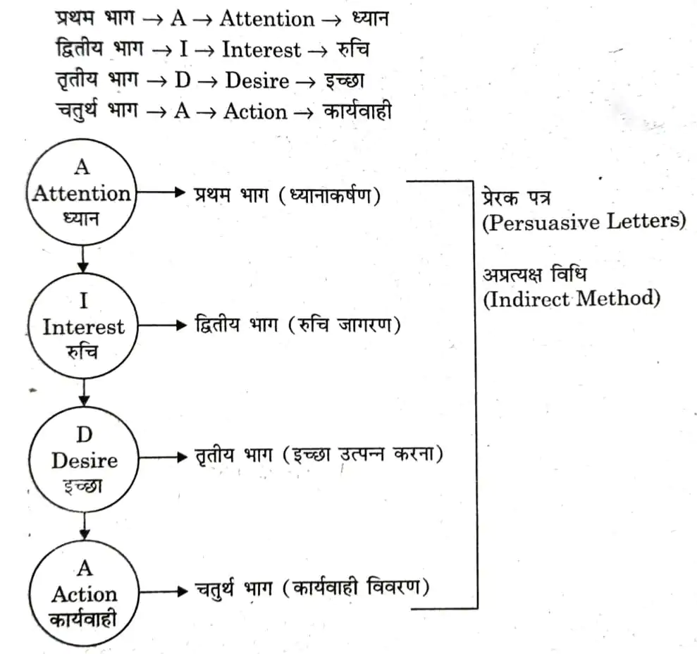 Explain AIDA formula to write a Persuasive Letter.